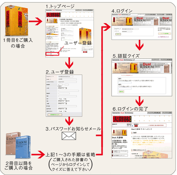 ユーザー登録フロー